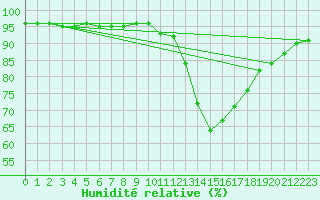 Courbe de l'humidit relative pour Aigen Im Ennstal