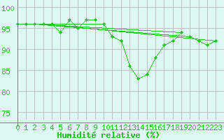 Courbe de l'humidit relative pour Saint-Nazaire-d'Aude (11)