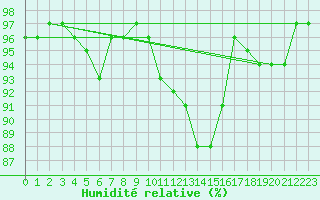 Courbe de l'humidit relative pour Mona