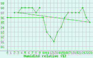 Courbe de l'humidit relative pour Villingen-Schwenning
