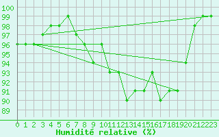 Courbe de l'humidit relative pour Rostherne No 2