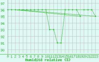 Courbe de l'humidit relative pour Fichtelberg