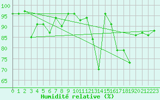 Courbe de l'humidit relative pour La Molina
