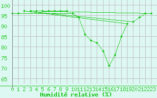 Courbe de l'humidit relative pour Brive-Laroche (19)