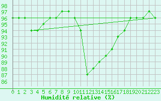 Courbe de l'humidit relative pour Humain (Be)