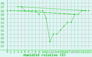 Courbe de l'humidit relative pour Bellefontaine (88)
