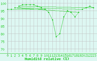 Courbe de l'humidit relative pour Cazalla de la Sierra