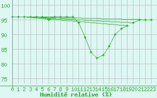 Courbe de l'humidit relative pour Vejer de la Frontera