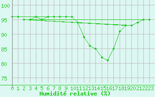 Courbe de l'humidit relative pour Rmering-ls-Puttelange (57)