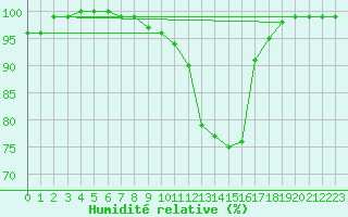 Courbe de l'humidit relative pour Tain Range
