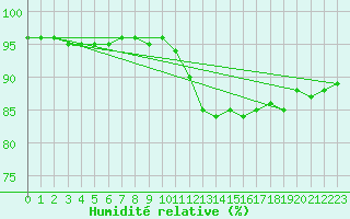 Courbe de l'humidit relative pour Multia Karhila