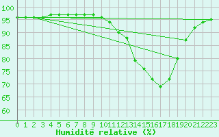 Courbe de l'humidit relative pour Leign-les-Bois (86)