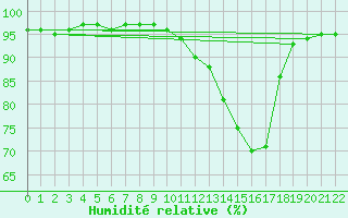 Courbe de l'humidit relative pour Jonzac (17)