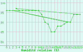 Courbe de l'humidit relative pour Nris-les-Bains (03)