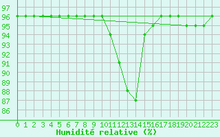 Courbe de l'humidit relative pour Jarnages (23)