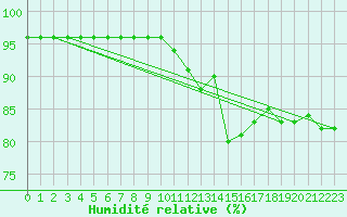 Courbe de l'humidit relative pour Le Puy - Loudes (43)