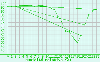 Courbe de l'humidit relative pour Dole-Tavaux (39)