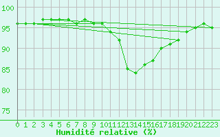 Courbe de l'humidit relative pour Amiens - Dury (80)
