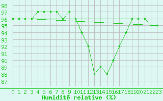 Courbe de l'humidit relative pour Le Mans (72)