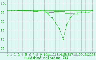 Courbe de l'humidit relative pour Bulson (08)