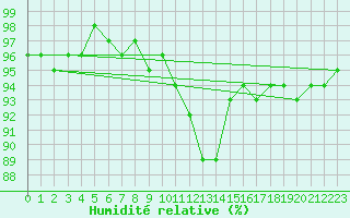 Courbe de l'humidit relative pour Bamberg