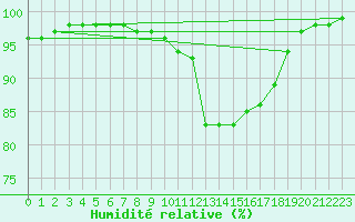 Courbe de l'humidit relative pour Auxerre-Perrigny (89)