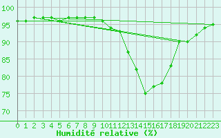 Courbe de l'humidit relative pour Bagnres-de-Luchon (31)