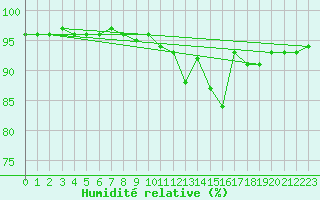 Courbe de l'humidit relative pour Lige Bierset (Be)