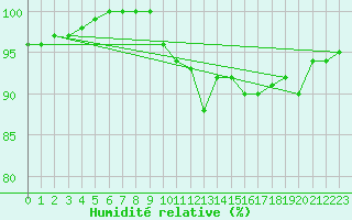 Courbe de l'humidit relative pour Abed