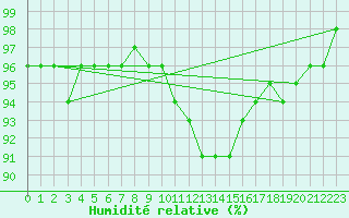 Courbe de l'humidit relative pour Hallau