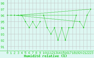 Courbe de l'humidit relative pour Kaisersbach-Cronhuette