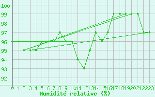 Courbe de l'humidit relative pour Plymouth (UK)