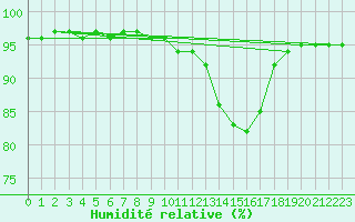 Courbe de l'humidit relative pour Saint-Philbert-sur-Risle (27)