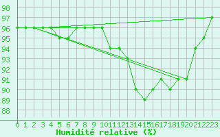 Courbe de l'humidit relative pour Torun