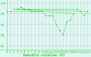 Courbe de l'humidit relative pour Freudenstadt