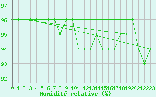 Courbe de l'humidit relative pour Idar-Oberstein
