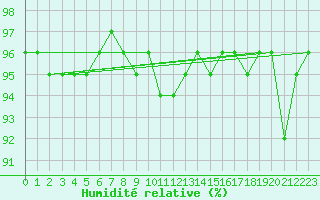 Courbe de l'humidit relative pour Villanueva de Crdoba