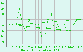 Courbe de l'humidit relative pour Mouilleron-le-Captif (85)