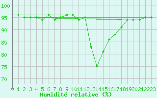 Courbe de l'humidit relative pour Orlu - Les Ioules (09)