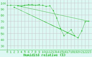 Courbe de l'humidit relative pour Nmes - Garons (30)