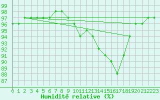 Courbe de l'humidit relative pour Monts-sur-Guesnes (86)