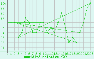 Courbe de l'humidit relative pour Schauenburg-Elgershausen