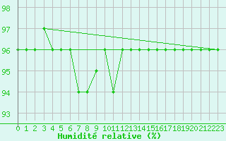 Courbe de l'humidit relative pour Mont-Aigoual (30)