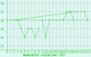 Courbe de l'humidit relative pour Zinnwald-Georgenfeld