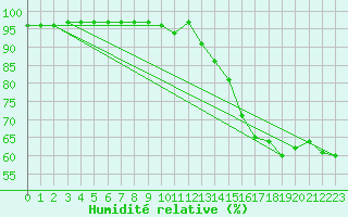 Courbe de l'humidit relative pour Cherbourg (50)