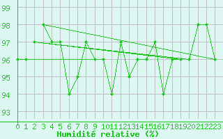 Courbe de l'humidit relative pour Grardmer (88)