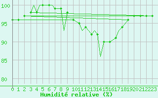 Courbe de l'humidit relative pour Bekescsaba