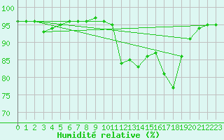 Courbe de l'humidit relative pour Saclas (91)