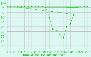 Courbe de l'humidit relative pour Cherbourg (50)