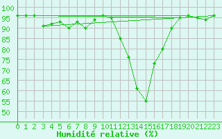 Courbe de l'humidit relative pour Guret Saint-Laurent (23)